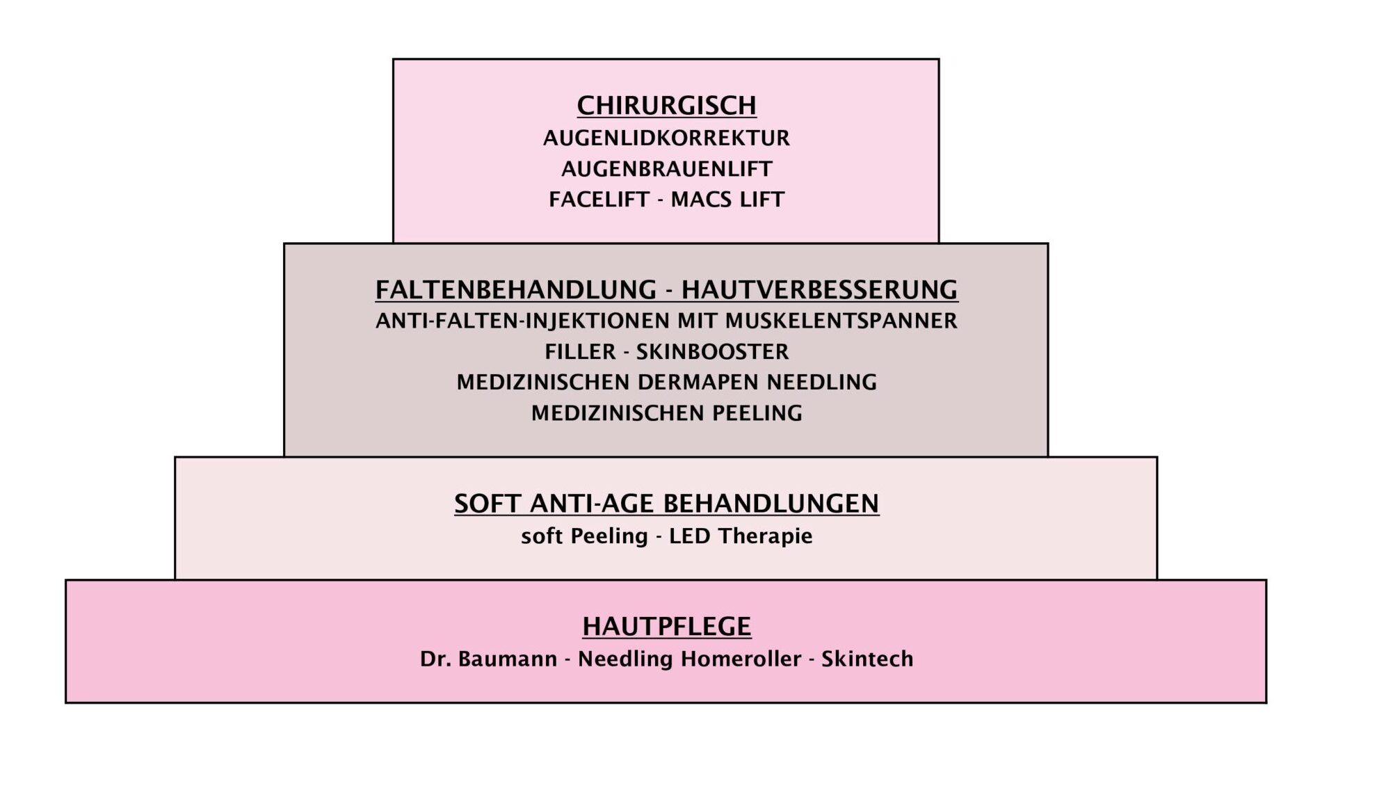 Global Care Clinic Anti-Aging plan piramide