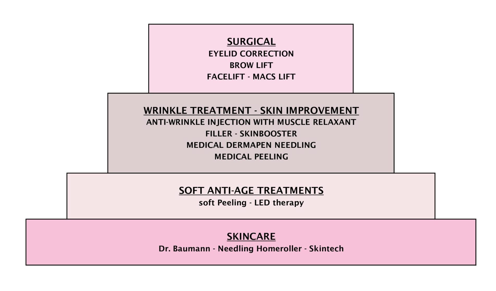 Global Care Clinic Anti-Aging Pyramid
